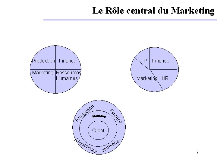 Le Rôle central du Marketing Production Finance P Marketing Ressources Humaines Finance Marketing HR