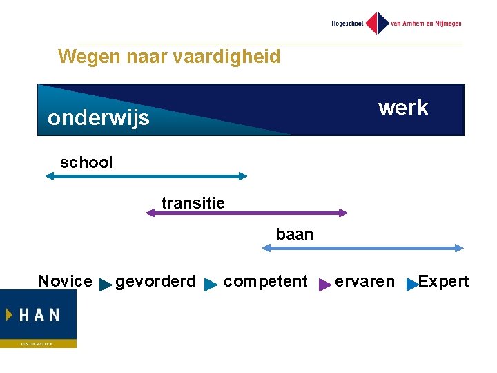 Wegen naar vaardigheid werk onderwijs school transitie baan Novice gevorderd competent ervaren Expert 