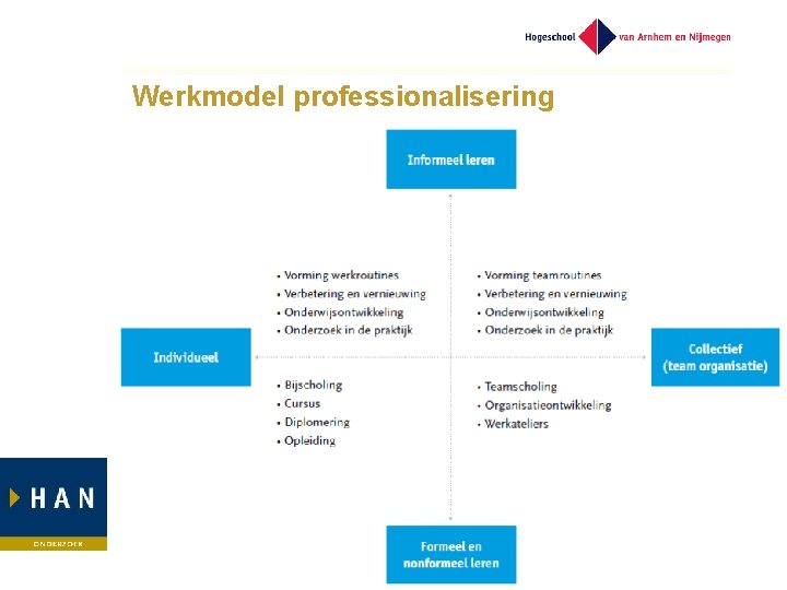 Werkmodel professionalisering 