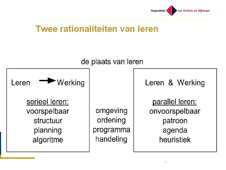 Twee rationaliteiten van leren 15 