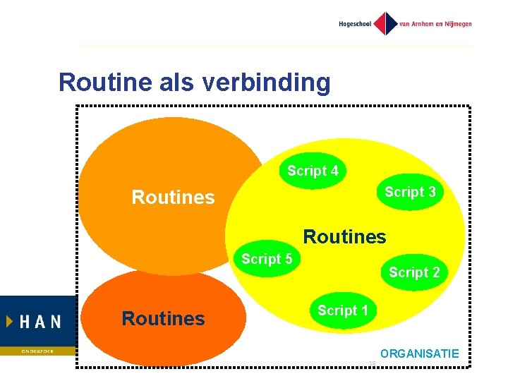 Routine als verbinding Script 4 Script 3 Routines Script 5 Routines Script 2 Script