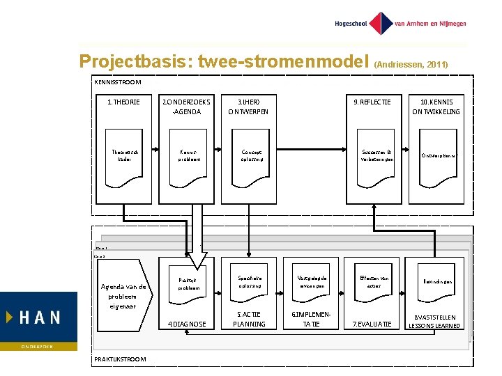 Projectbasis: twee-stromenmodel (Andriessen, 2011) KENNISSTROOM 1. THEORIE 2. ONDERZOEKS 3. (HER) -AGENDA ONTWERPEN 9.