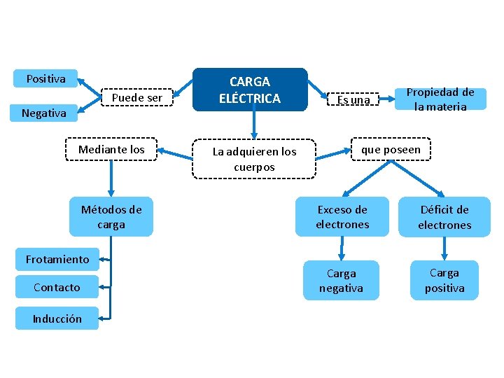 Positiva Puede ser Negativa Mediante los Métodos de carga Frotamiento Contacto Inducción CARGA ELÉCTRICA