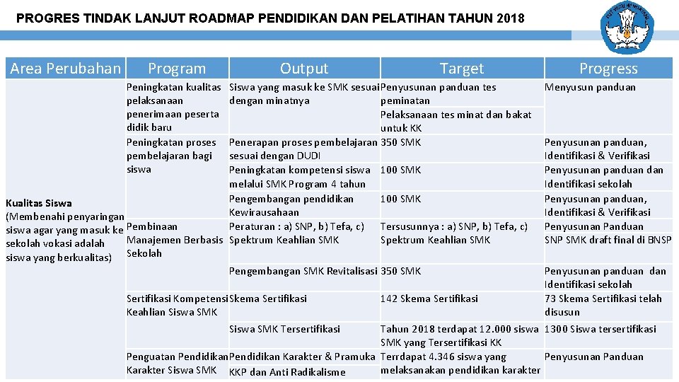 PROGRES TINDAK LANJUT ROADMAP PENDIDIKAN DAN PELATIHAN TAHUN 2018 Area Perubahan Program Output Peningkatan