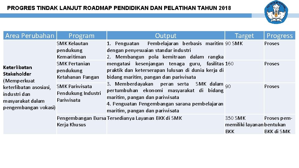 PROGRES TINDAK LANJUT ROADMAP PENDIDIKAN DAN PELATIHAN TAHUN 2018 Area Perubahan Program SMK Kelautan