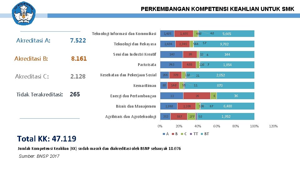 PERKEMBANGAN KOMPETENSI KEAHLIAN UNTUK SMK Akreditasi A: Akreditasi B: Akreditasi C: 7. 522 8.