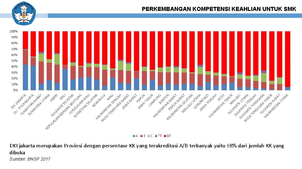 PERKEMBANGAN KOMPETENSI KEAHLIAN UNTUK SMK DKI jakarta merupakan Provinsi dengan persentase KK yang terakreditasi