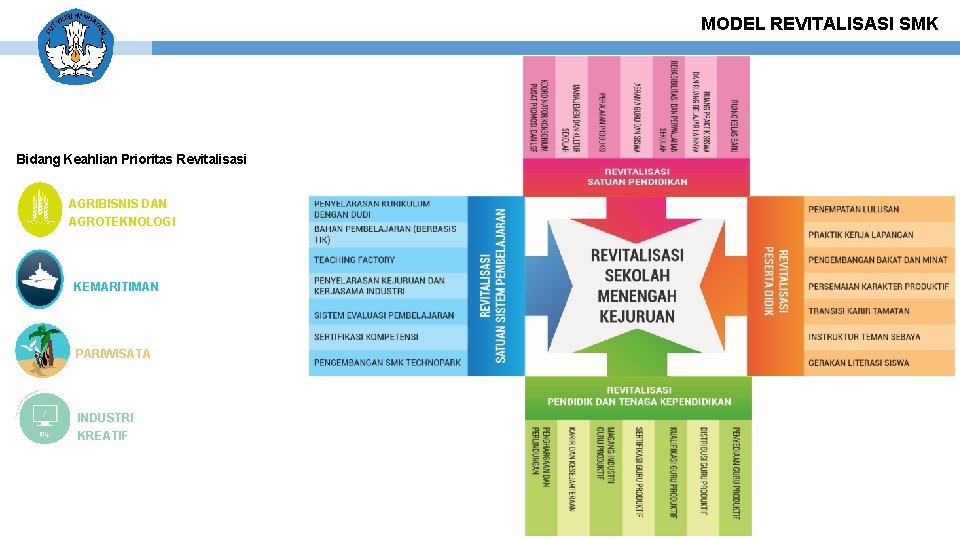 MODEL REVITALISASI SMK Bidang Keahlian Prioritas Revitalisasi AGRIBISNIS DAN AGROTEKNOLOGI KEMARITIMAN PARIWISATA INDUSTRI KREATIF
