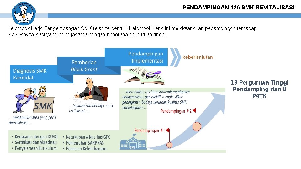 PENDAMPINGAN 125 SMK REVITALISASI Kelompok Kerja Pengembangan SMK telah terbentuk. Kelompok kerja ini melaksanakan