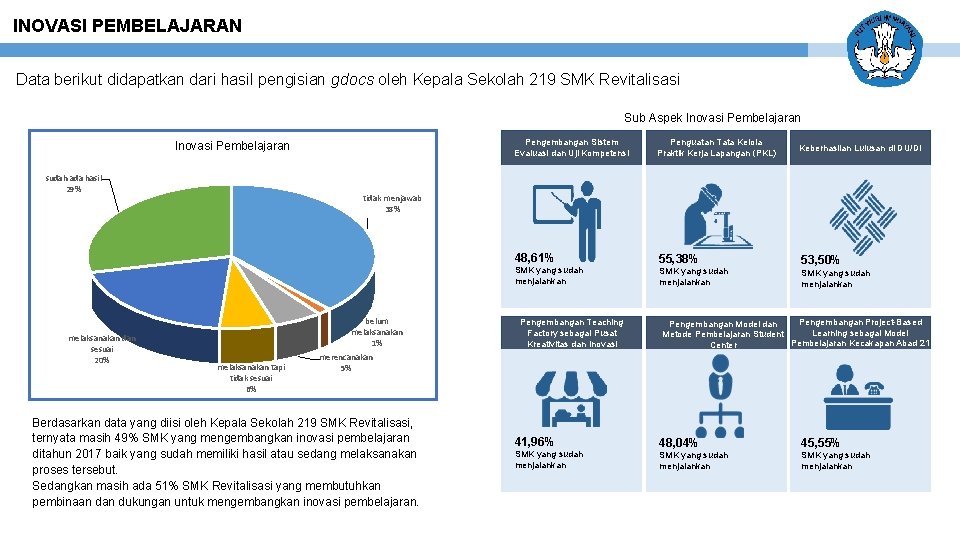 INOVASI PEMBELAJARAN Data berikut didapatkan dari hasil pengisian gdocs oleh Kepala Sekolah 219 SMK