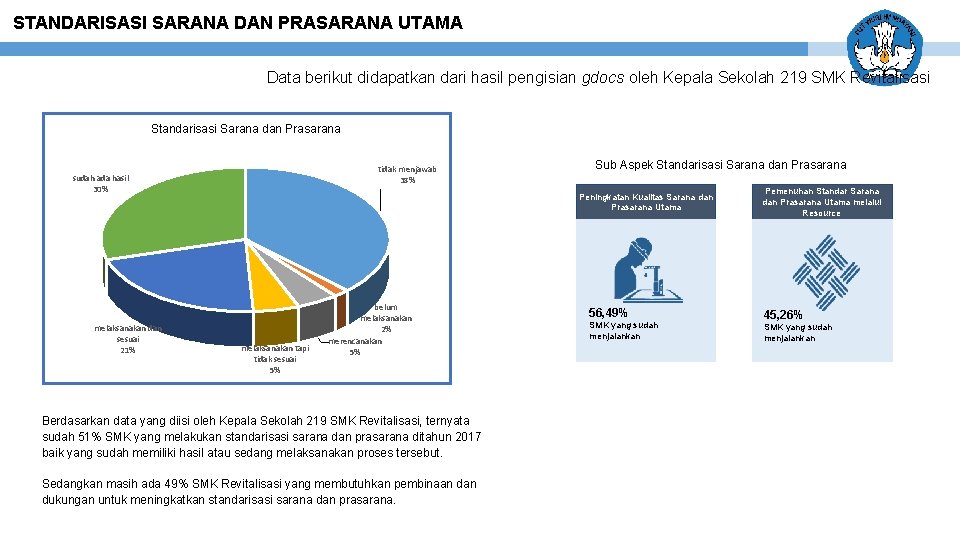 STANDARISASI SARANA DAN PRASARANA UTAMA Data berikut didapatkan dari hasil pengisian gdocs oleh Kepala