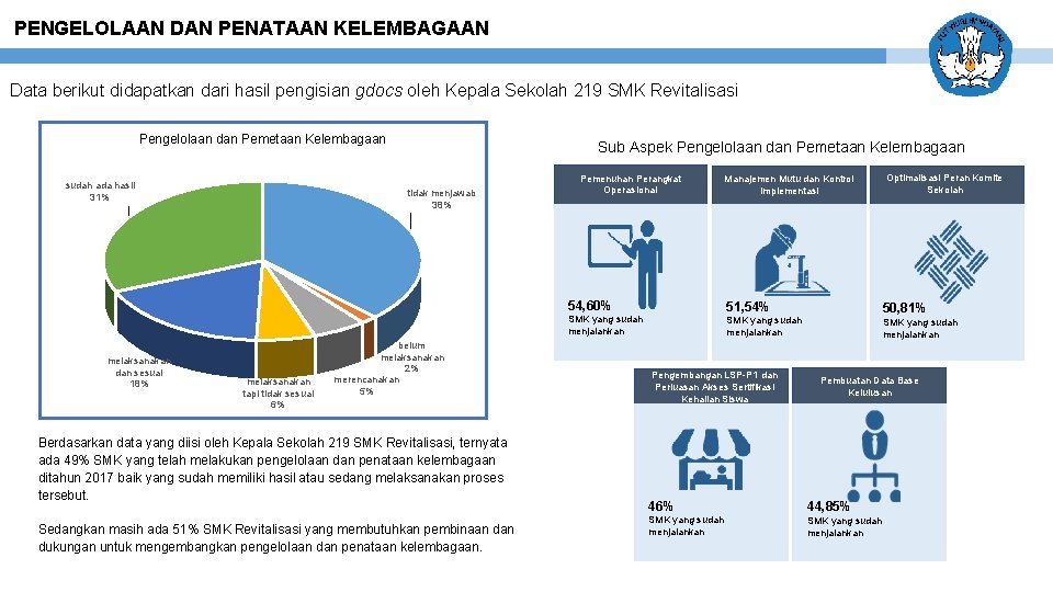 PENGELOLAAN DAN PENATAAN KELEMBAGAAN Data berikut didapatkan dari hasil pengisian gdocs oleh Kepala Sekolah