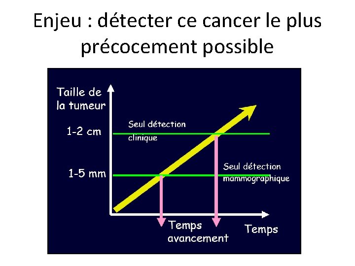 Enjeu : détecter ce cancer le plus précocement possible 