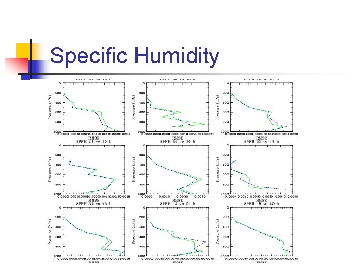 Specific Humidity Specific Humidity