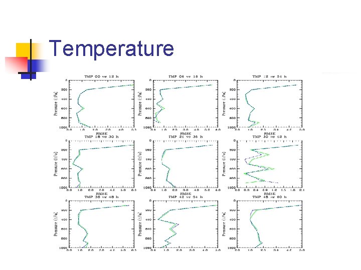 Temperature Temperature