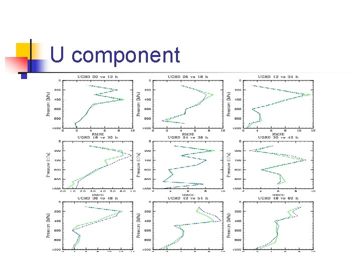 U component U component