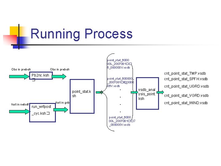 Running Process Obs in prebufr point_stat_6000 00 L_2007081�� 5_000000 V. vsdb Obs in prebufr Running Process Obs in prebufr point_stat_6000 00 L_2007081�� 5_000000 V. vsdb Obs in prebufr