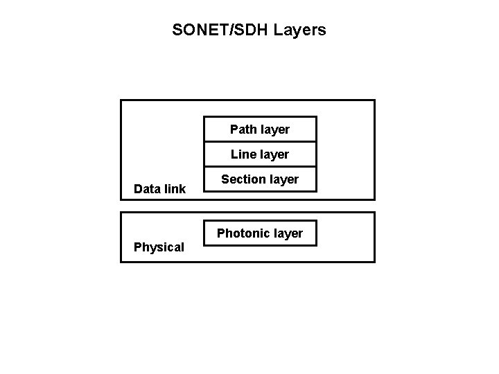 SONET/SDH Layers Path layer Line layer Data link Section layer Photonic layer Physical 