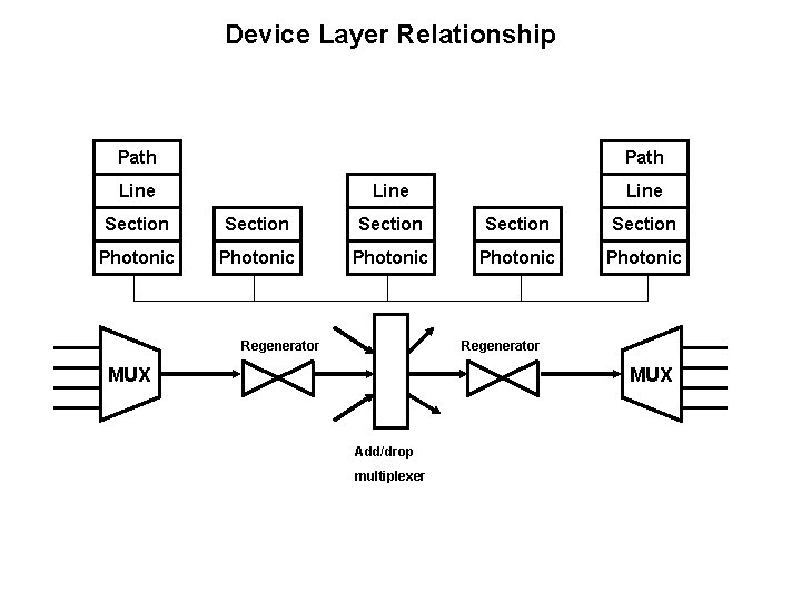 Device Layer Relationship Path Line Section Section Photonic Photonic Regenerator MUX Add/drop multiplexer 