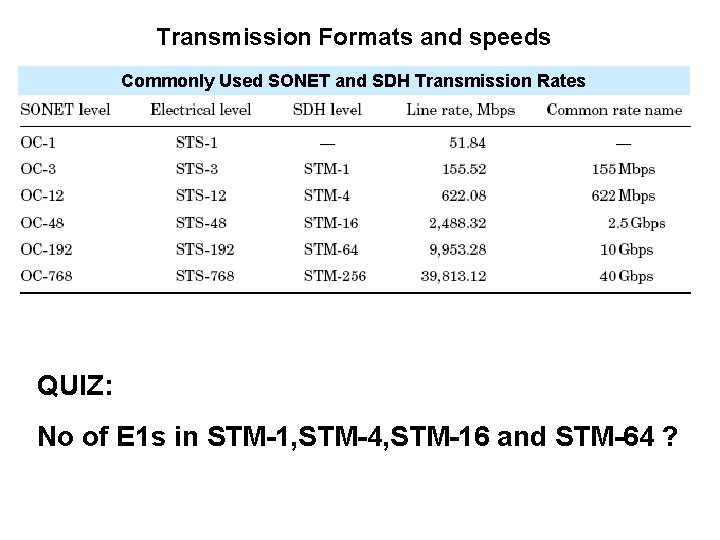 Transmission Formats and speeds Commonly Used SONET and SDH Transmission Rates QUIZ: No of