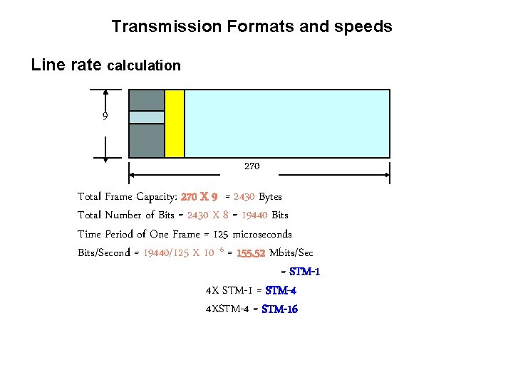 Transmission Formats and speeds Line rate calculation 9 270 Total Frame Capacity: 270 X