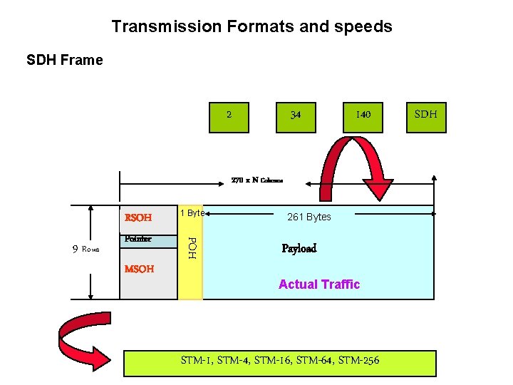 Transmission Formats and speeds SDH Frame 2 34 140 270 x N Columns 1