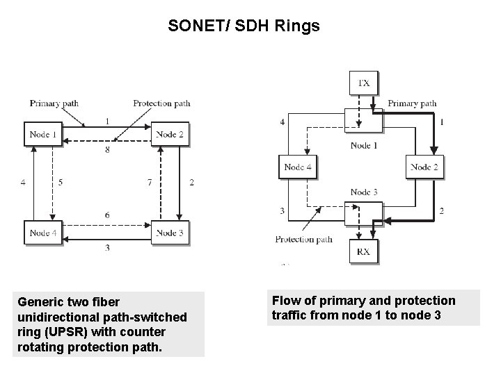 SONET/ SDH Rings Generic two fiber unidirectional path-switched ring (UPSR) with counter rotating protection