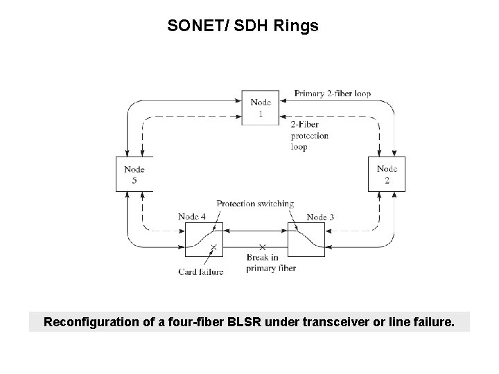 SONET/ SDH Rings Reconfiguration of a four-fiber BLSR under transceiver or line failure. 