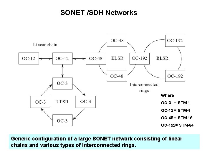 SDH SDH SONET 1 Introduction to SDH SONET