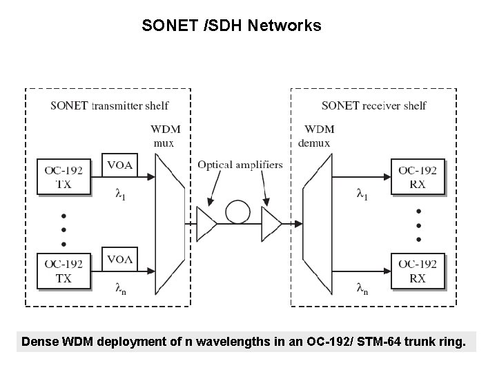 SONET /SDH Networks Dense WDM deployment of n wavelengths in an OC-192/ STM-64 trunk