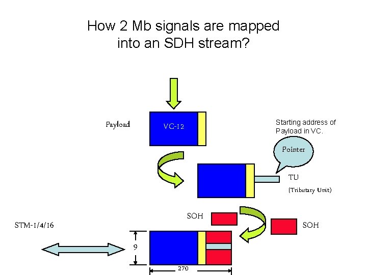 How 2 Mb signals are mapped into an SDH stream? Payload Starting address of