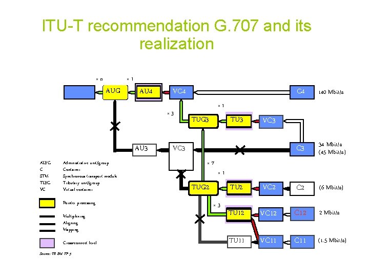 ITU-T recommendation G. 707 and its realization STM-N ×n × 1 AUG AU 4