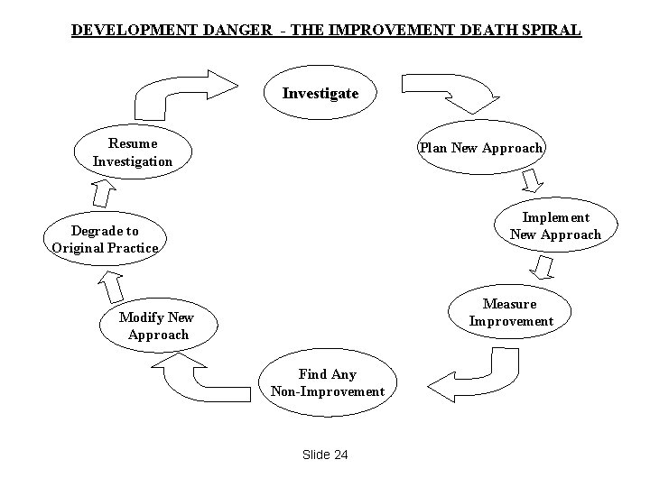DEVELOPMENT DANGER - THE IMPROVEMENT DEATH SPIRAL Investigate Resume Investigation Plan New Approach Implement DEVELOPMENT DANGER - THE IMPROVEMENT DEATH SPIRAL Investigate Resume Investigation Plan New Approach Implement