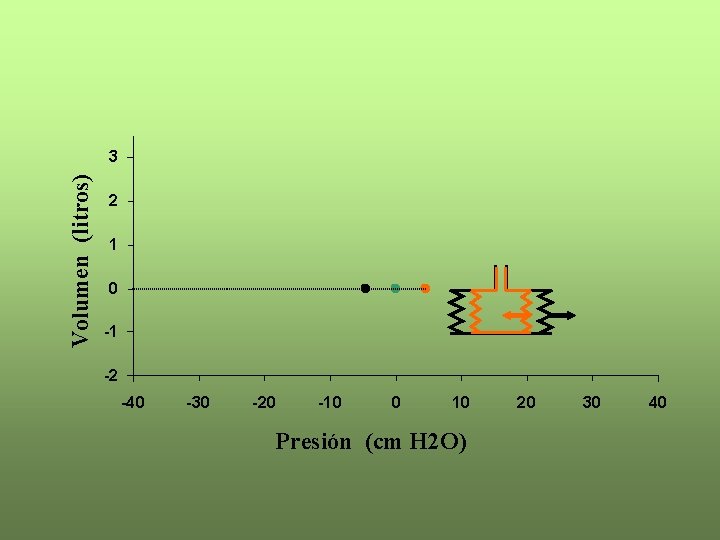 Volumen (litros) 3 2 1 0 -1 -2 -40 -30 -20 -10 0 10