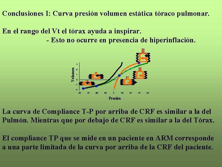 Conclusiones I: Curva presión volumen estática tóraco pulmonar. Volumen En el rango del Vt