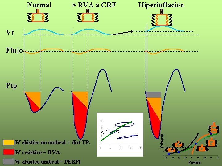 Normal > RVA a CRF Hiperinflación Vt Flujo W elástico no umbral = dist