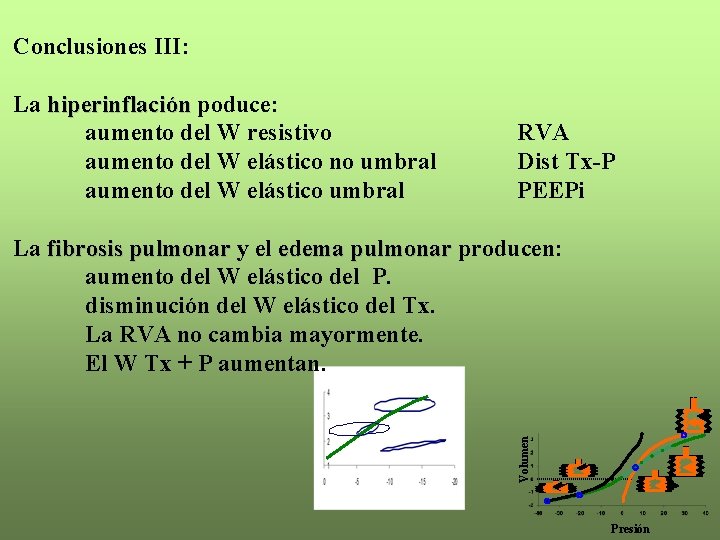 Conclusiones III: La hiperinflación poduce: aumento del W resistivo aumento del W elástico no