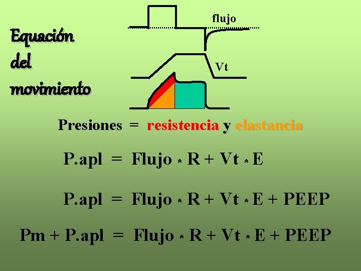 flujo Equación del movimiento Vt Presiones = resistencia y elastancia P. apl = Flujo