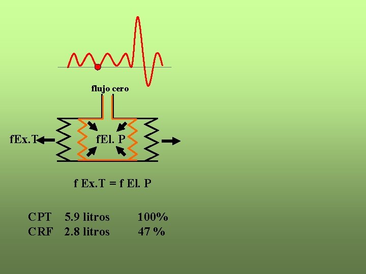 flujo cero f. Ex. T f. El. P f Ex. T = f El.