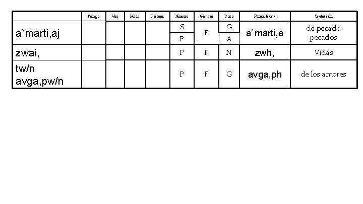 Tiempo a`marti, aj zwai, tw/n avga, pw/n Voz Modo Persona Número S P Género