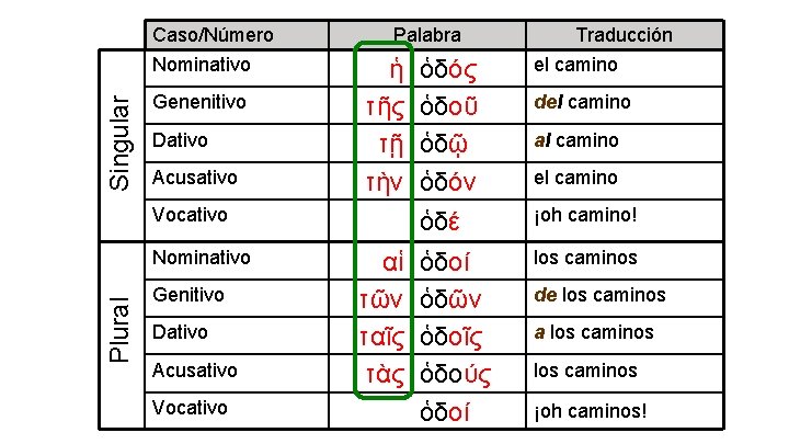 Caso/Número Singular Nominativo Genenitivo Dativo Acusativo Vocativo Plural Nominativo Genitivo Dativo Acusativo Vocativo Palabra