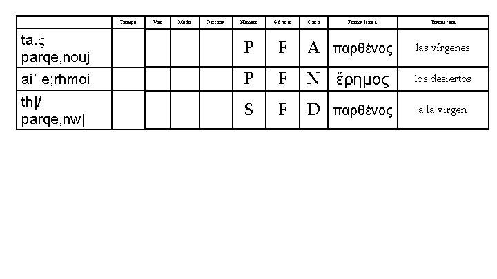 Número Género ta. parqe, nouj P F A παρθένος las vírgenes ai` e; rhmoi