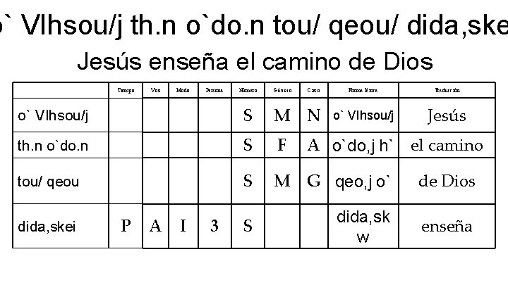 o` VIhsou/j th. n o`do. n tou/ qeou/ dida, ske Jesús enseña el camino