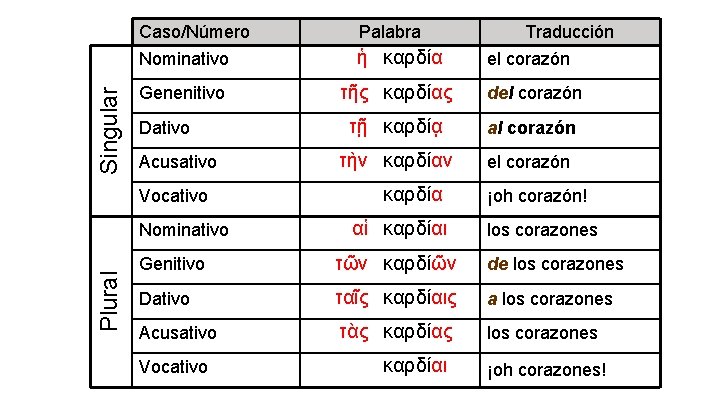 Singular Plural Caso/Número Palabra Nominativo ἡ καρδία Genenitivo τῆς καρδίας del corazón τῇ καρδίᾳ