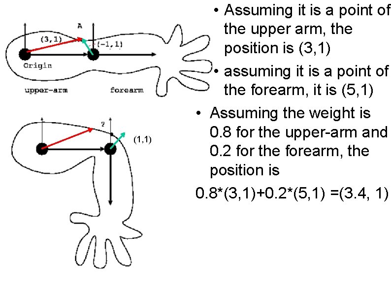 (1, 1) • Assuming it is a point of the upper arm, the position
