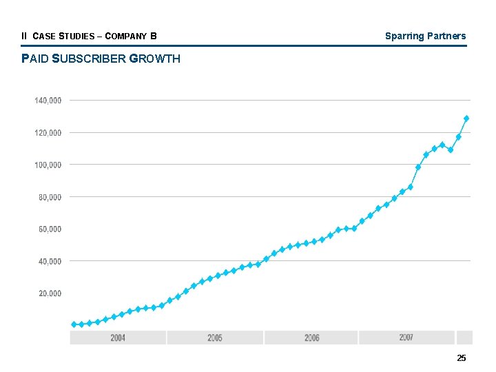 II CASE STUDIES – COMPANY B Sparring Partners PAID SUBSCRIBER GROWTH 25 