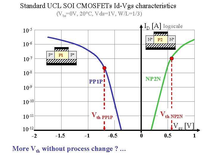 Standard UCL SOI CMOSFETs Id-Vgs characteristics (Vbs=0 V, 20°C, Vds=1 V, W/L=1/3) ID [A]