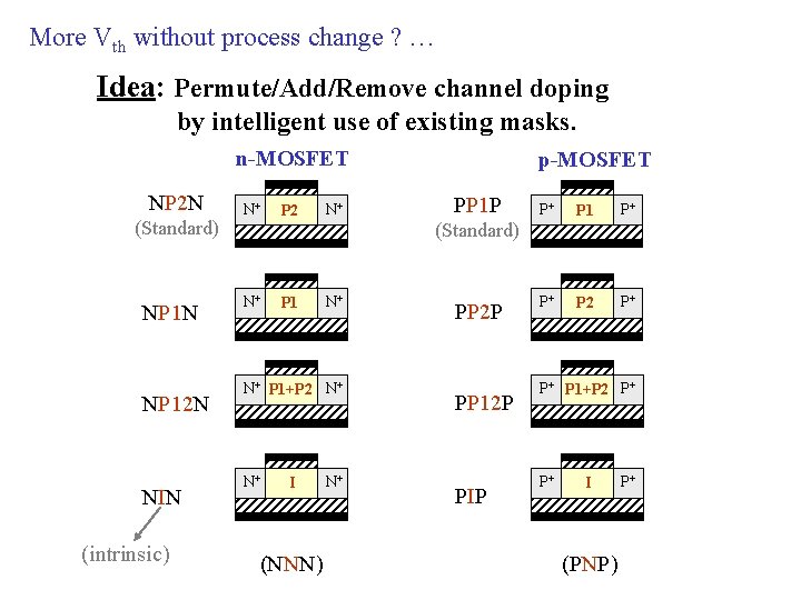 More Vth without process change ? … Idea: Permute/Add/Remove channel doping by intelligent use