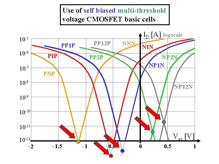 Use of self biased multi-threshold voltage CMOSFET basic cells ID [A] logscale 10 -5