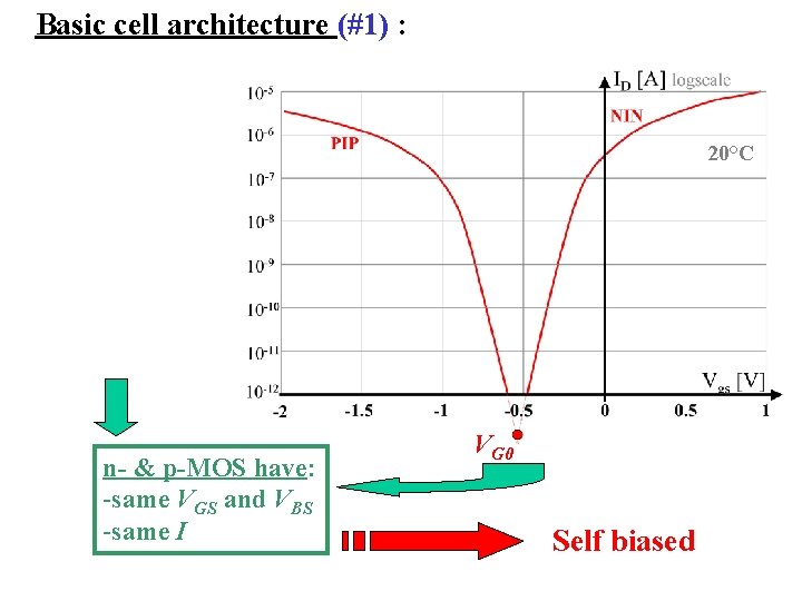 Basic cell architecture (#1) : 20°C n- & p-MOS have: -same VGS and VBS